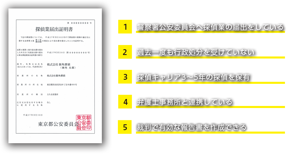 警察署公安委員会へ探偵業の届出をしている、過去一度も行政処分を受けていない、探偵キャリア3～5年の探偵を保有、弁護士事務所と提携している、裁判で有効な報告書を作成できる