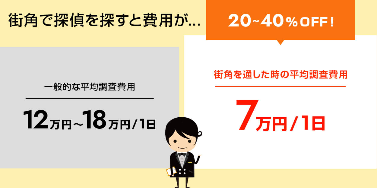 一般的な探偵社の平均調査額は1日あたり12～18万円／街角紹介探偵社の最安調査金額は1日あたり7～11万円と圧倒的に低価格です。