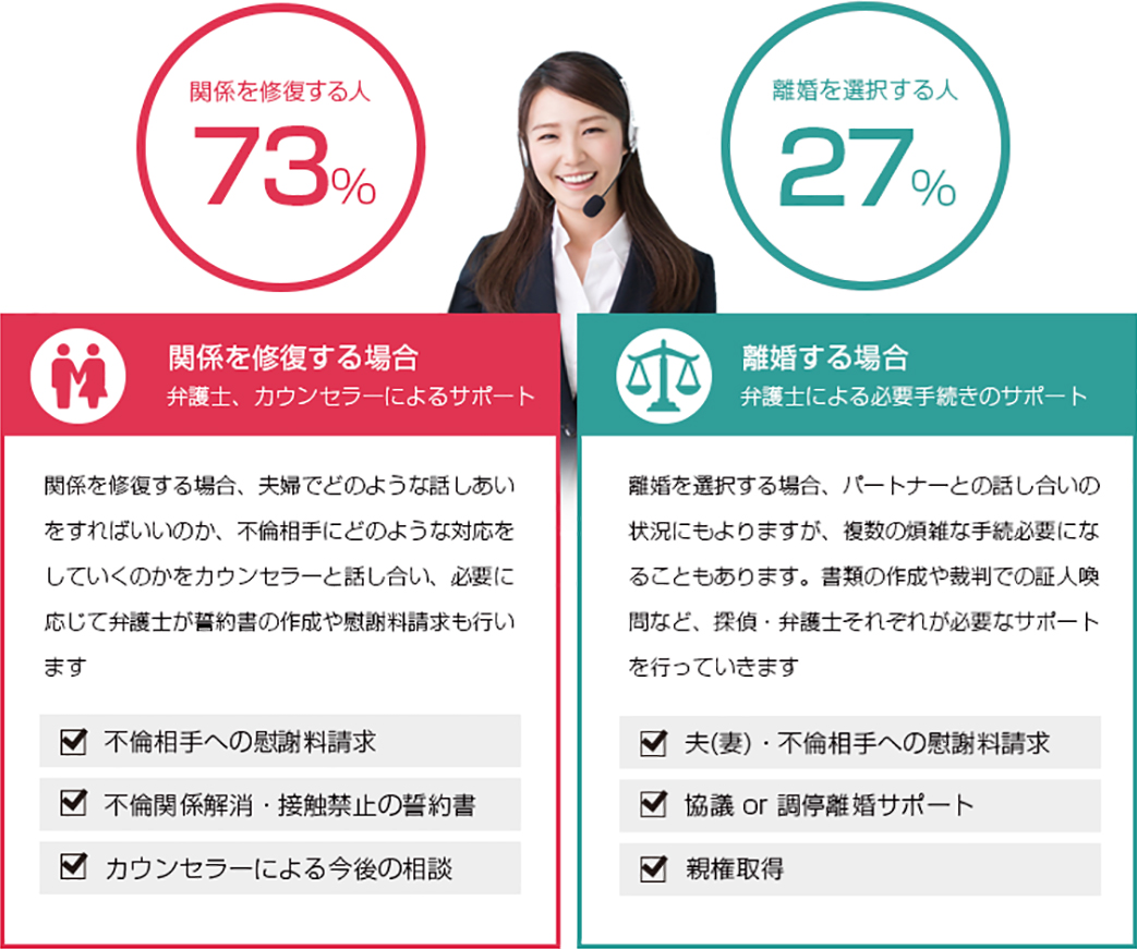 関係を修復する人の割合は73%、離婚を選択する人は27%