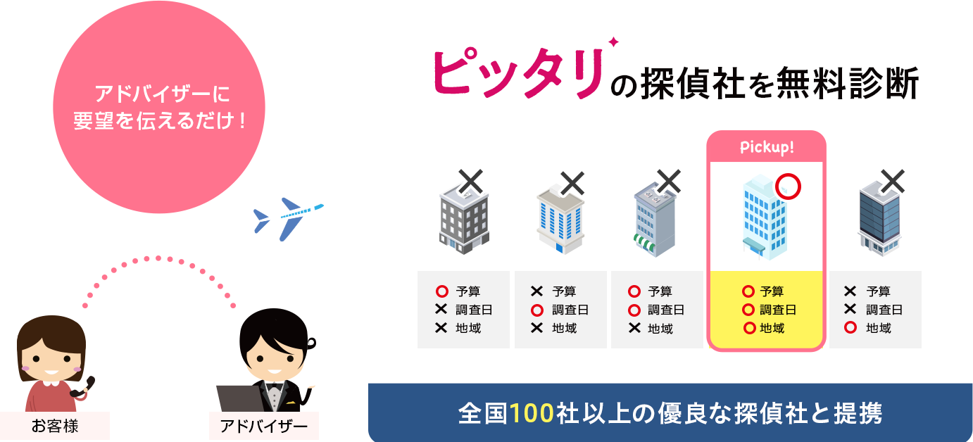 業界初！探偵社ご紹介サービスです。全国100社以上の提携社