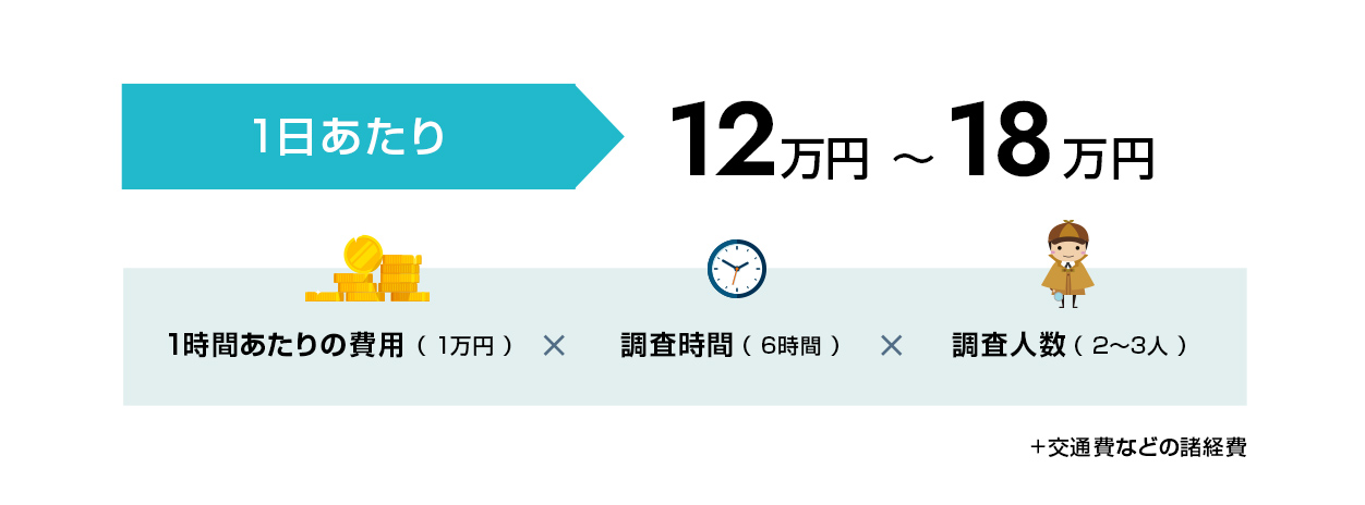 一般的な費用相場は1日あたり12～18万円です。1時間あたりの調査費用(1万円)*調査時間(6時間)*調査人数(2～3人)+交通費などの諸経費が含まれます。