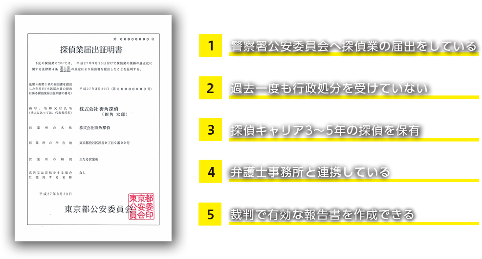 警察署公安委員会へ探偵業の届出をしている、過去一度も行政処分を受けていない、探偵キャリア3～5年の探偵を保有、弁護士事務所と連携している、裁判で有効な報告書を作成できる